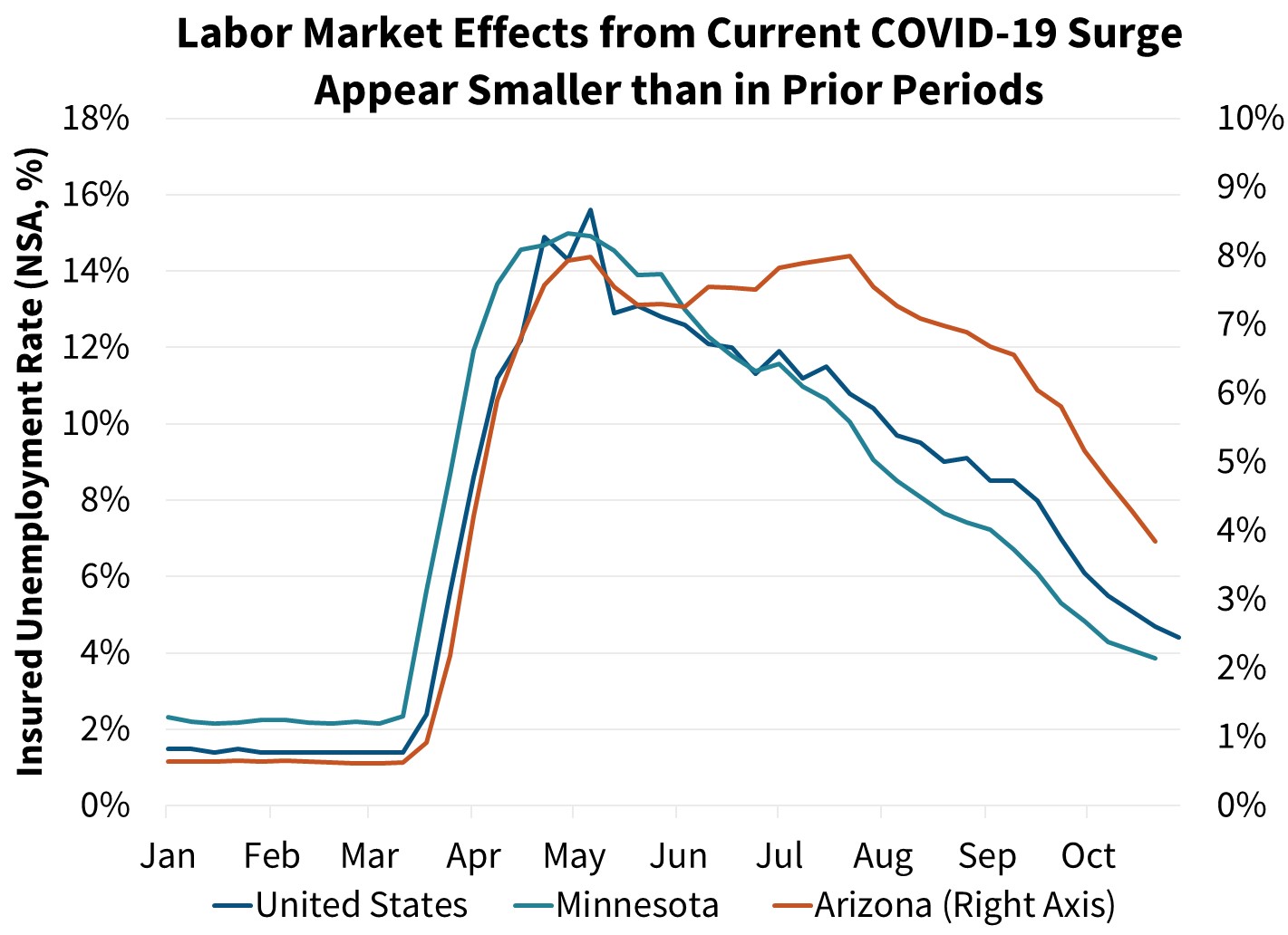  Labor Market Effects form Current COVID-19 Surge Appear Smaller than in Prior Periods
 