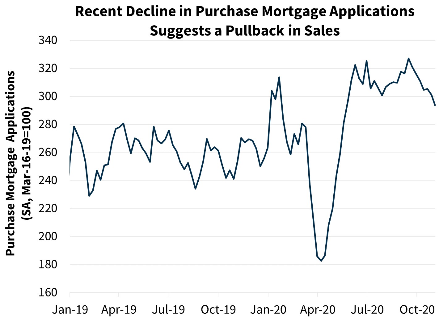  Recent Decline in Purchase Mortgage Applications Suggests a Pullback in Sales
 
