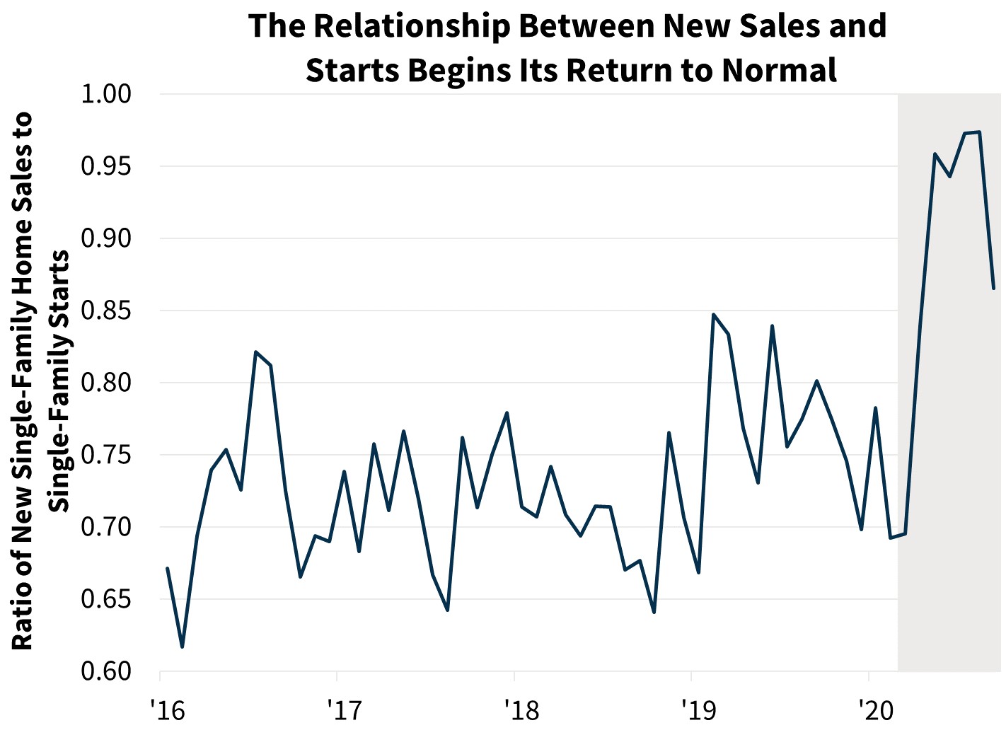 The Relationship Between New Sales and Starts Begins Its Return to Normal