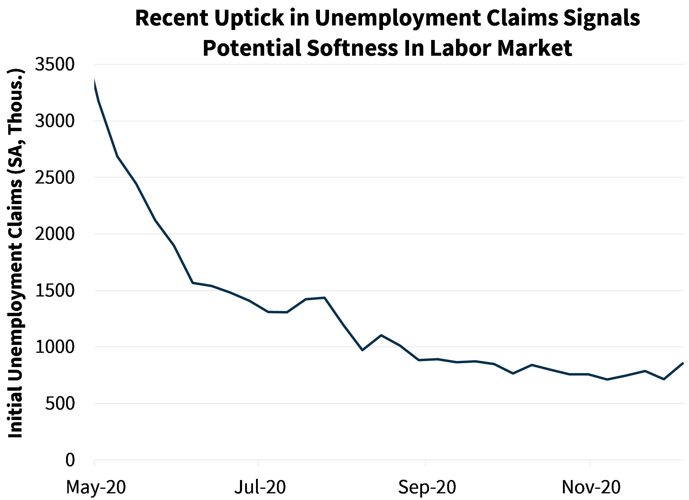  Recent Uptick in Unemployment Claims Signals Potential Softness in Labor Market
