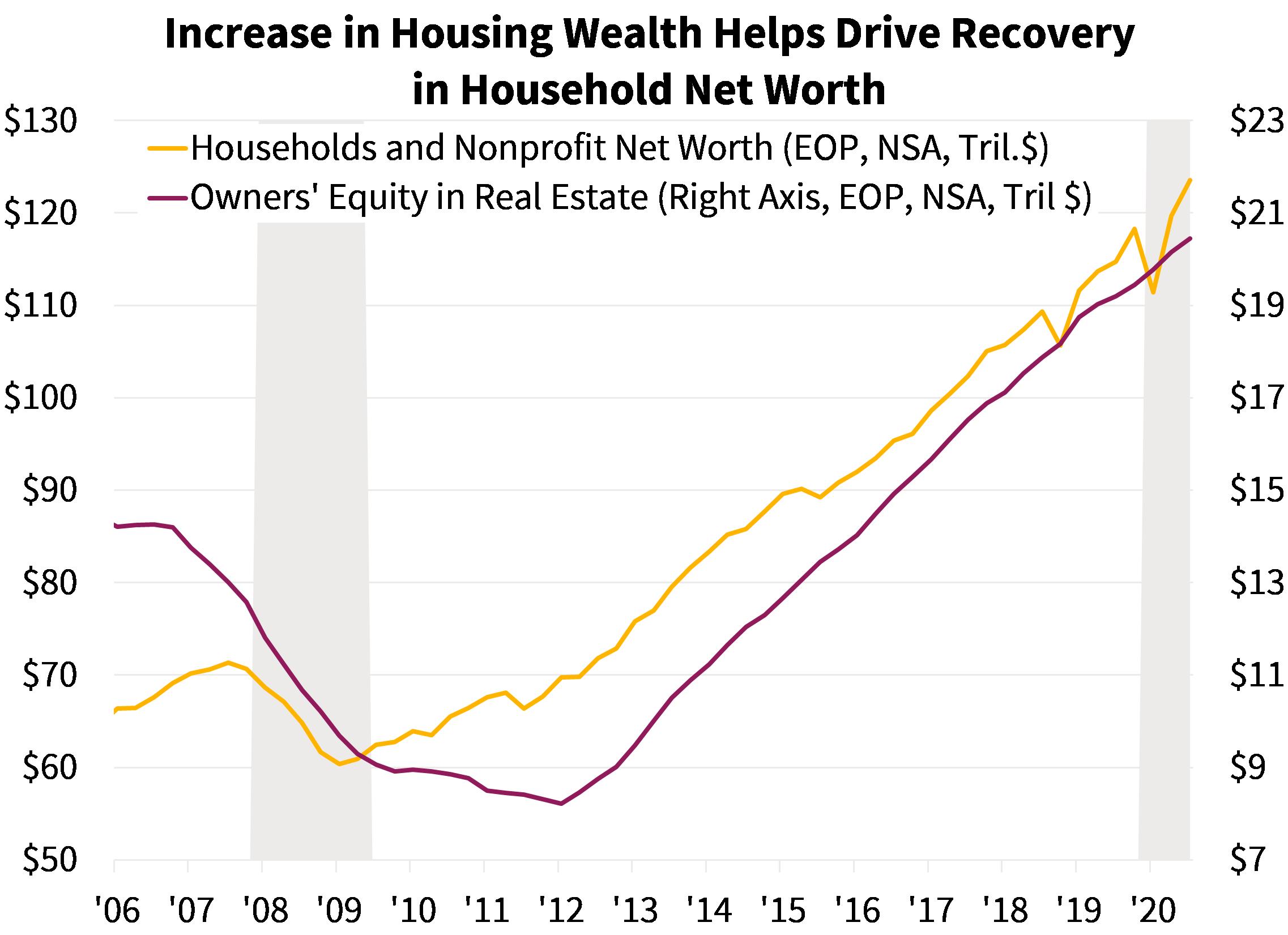  Increase in Housing Wealth Helps Drive Recovery in Household Net Worth
