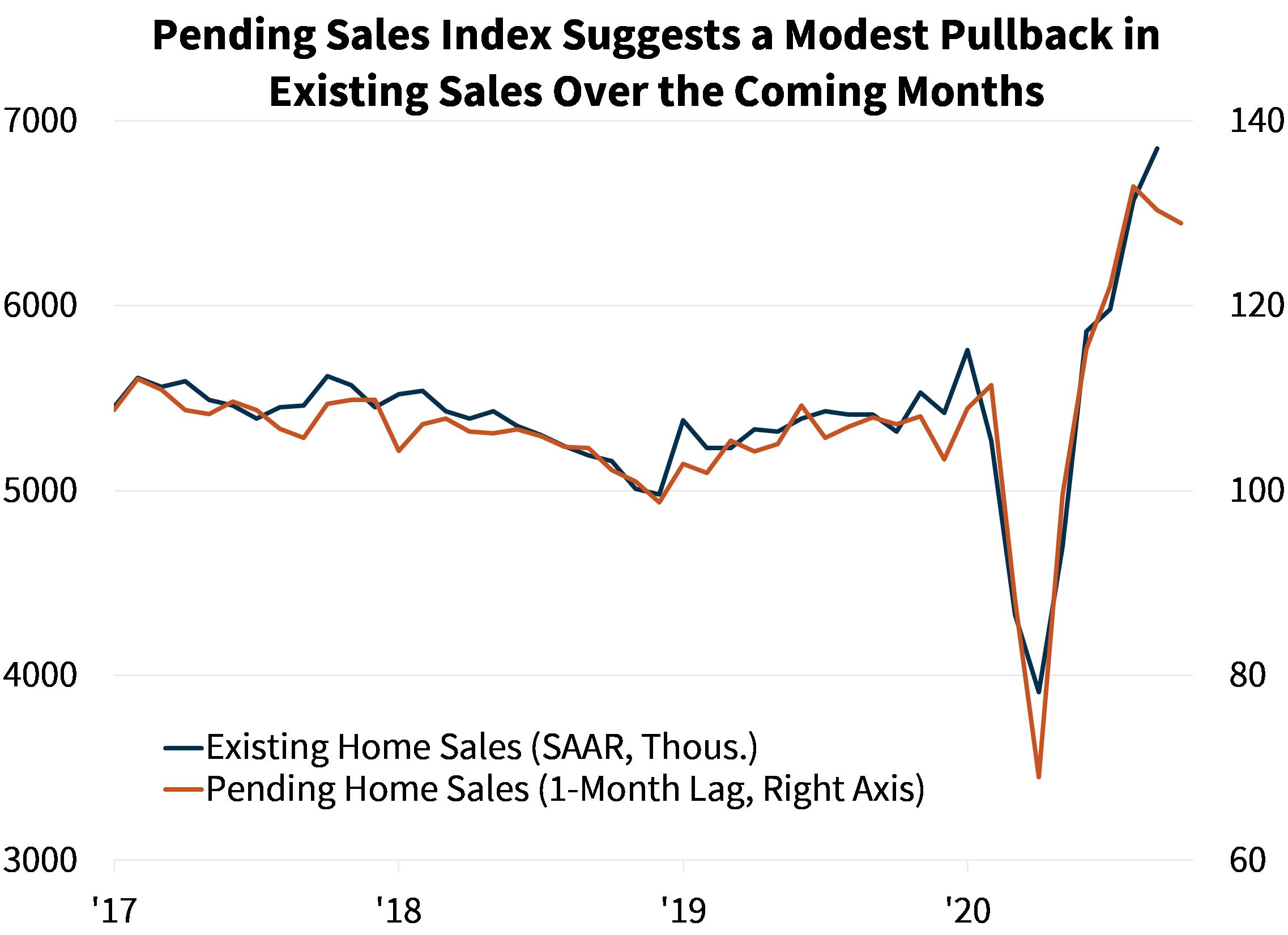  Pending Sales Index Suggests a Modest Pullback in Existing Sales Over the Coming Months
 