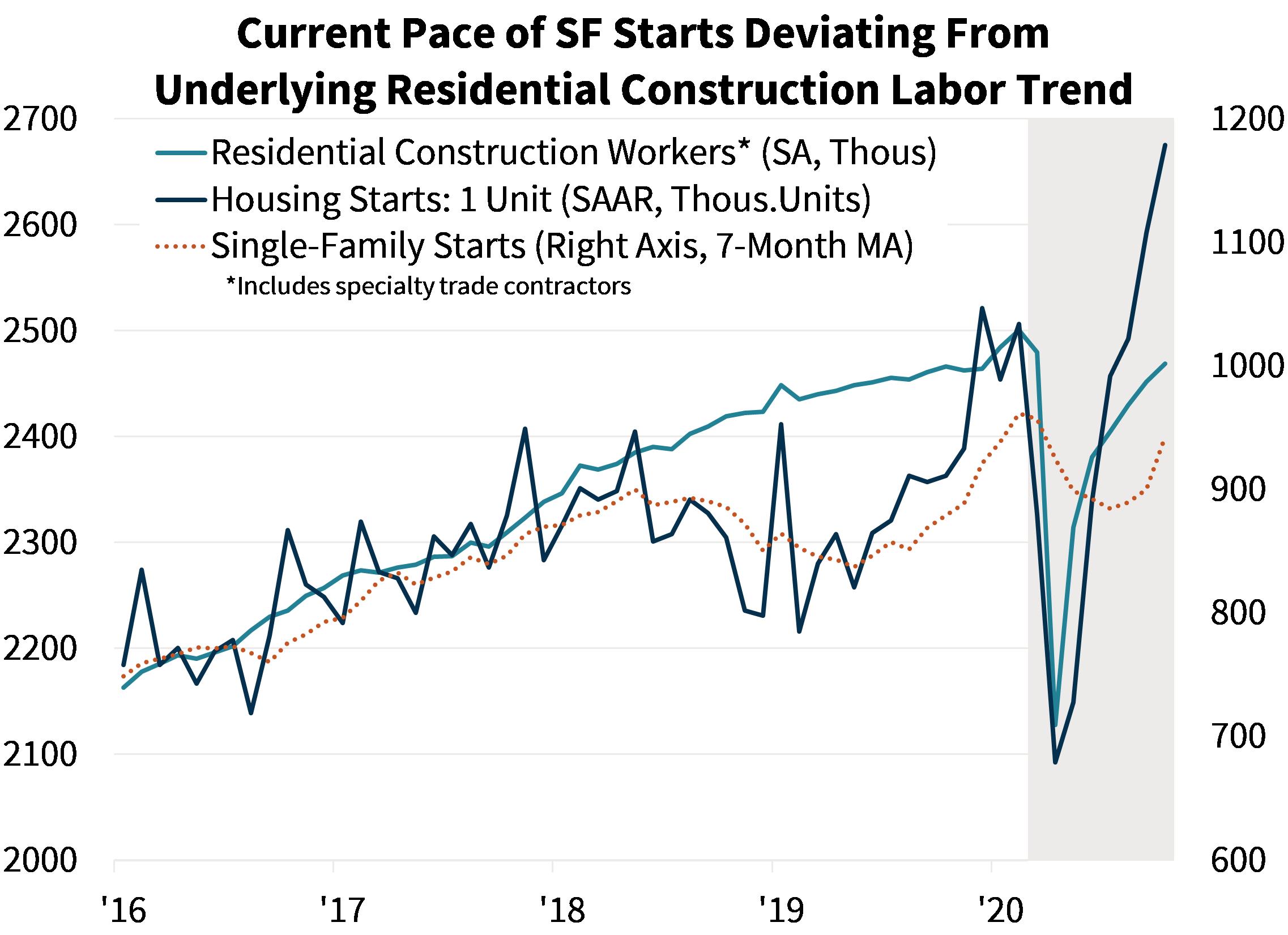  Current Pace of SF Starts Deviating From Underlying Residential Construction Labor Trends

